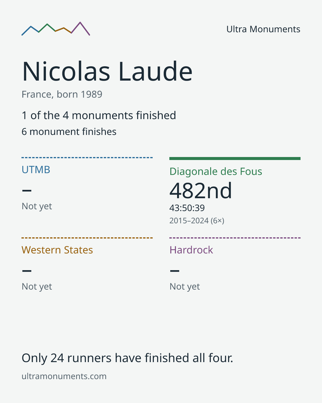 Results card for Nicolas Laude