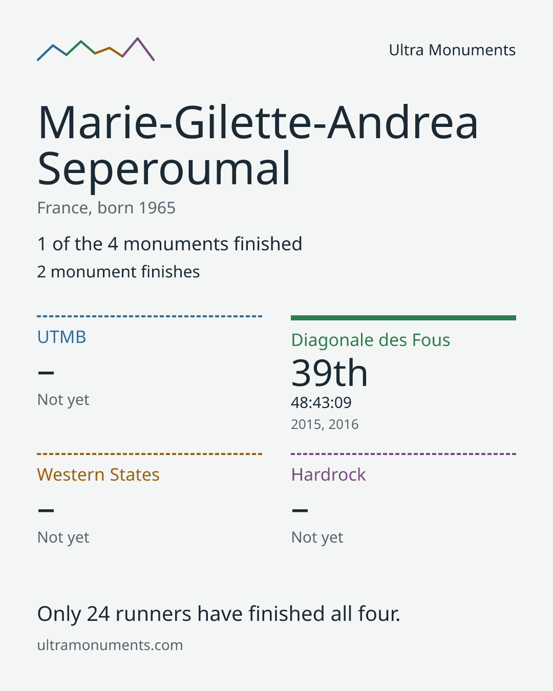 Results card for Marie-Gilette-Andrea Seperoumal