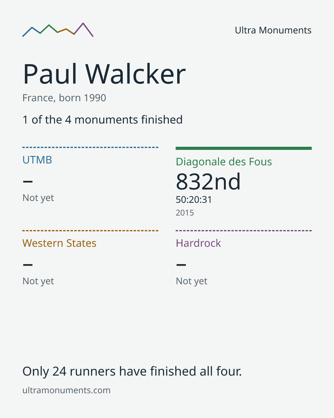 Results card for Paul Walcker