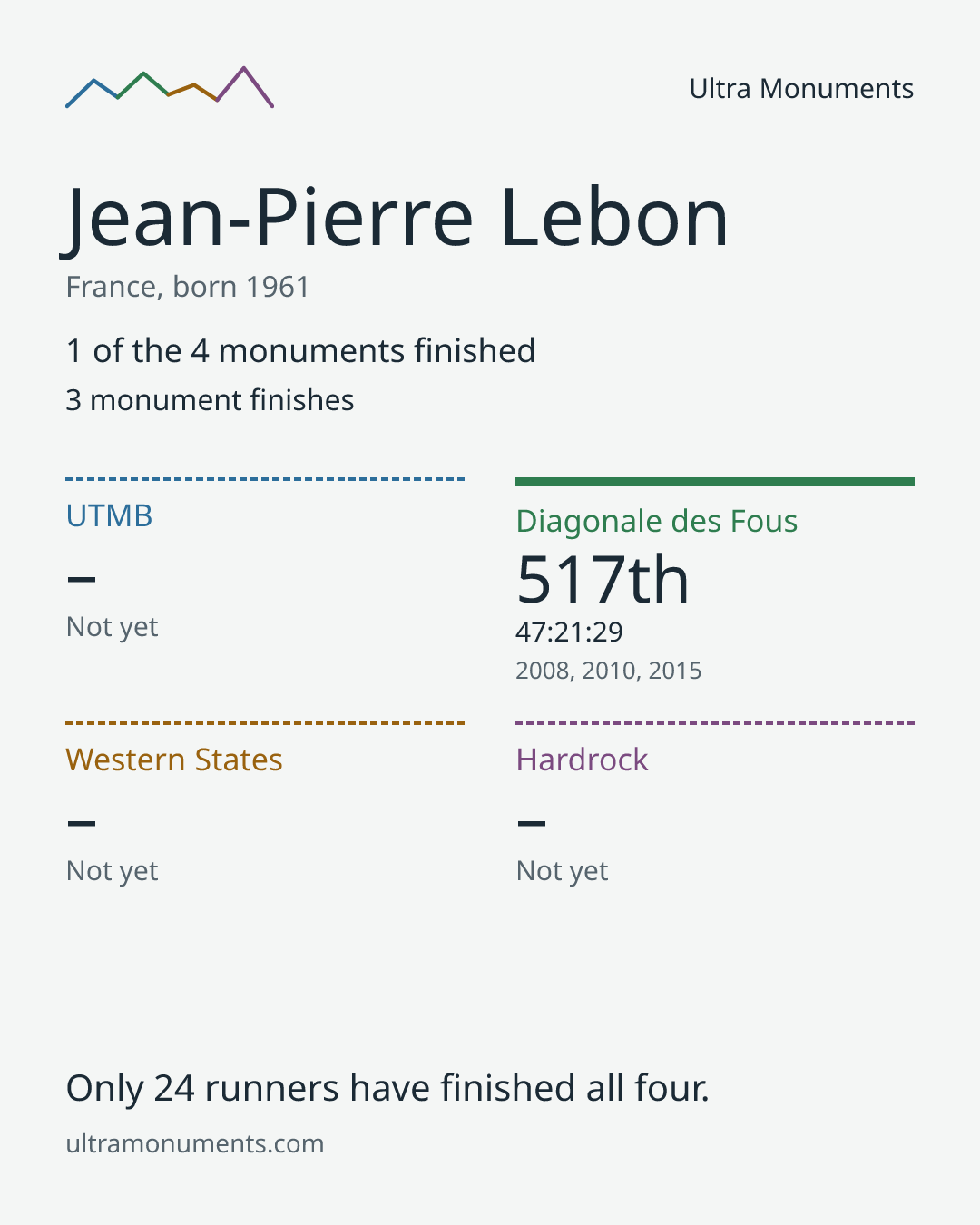 Results card for Jean-Pierre Lebon