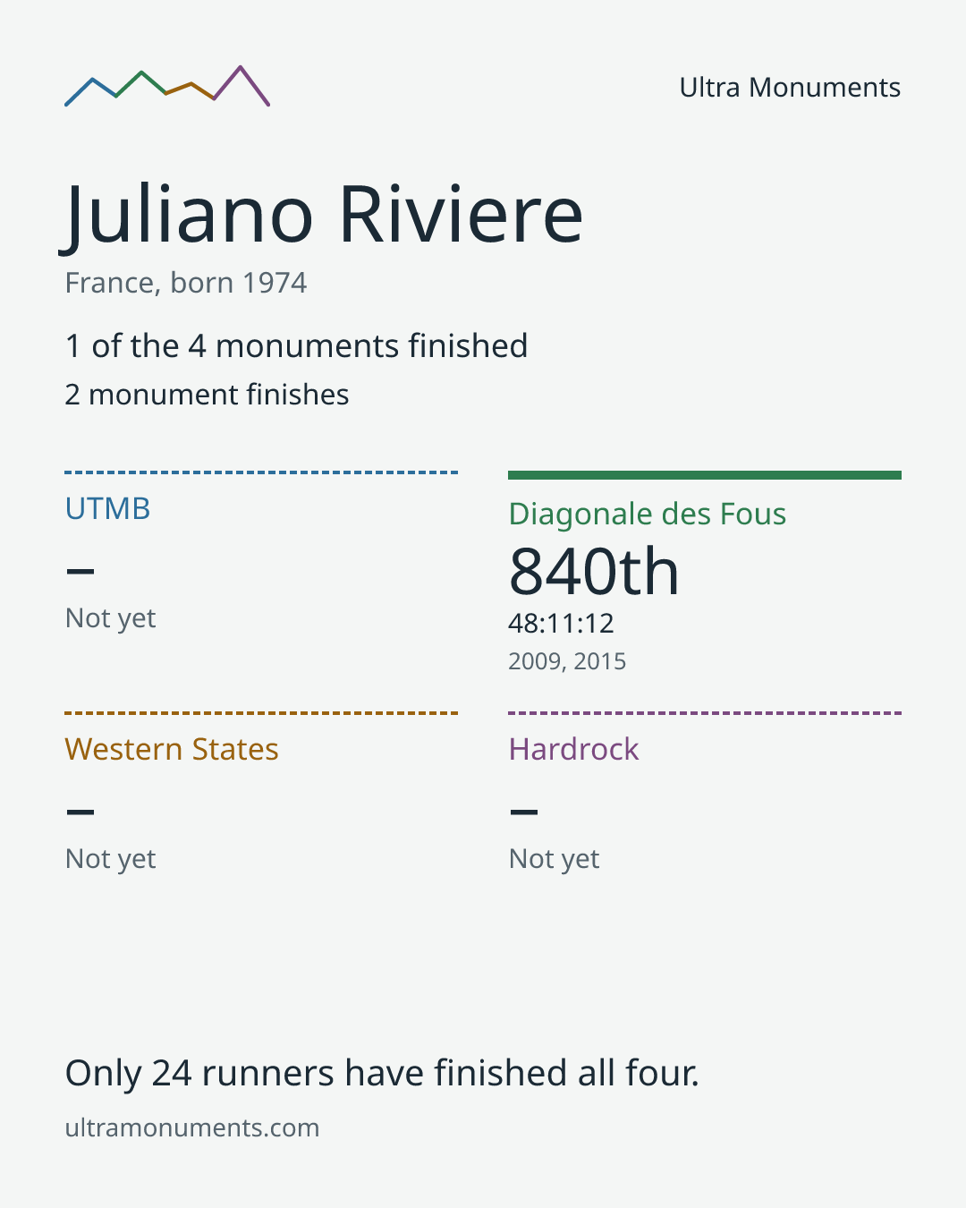 Results card for Juliano Riviere