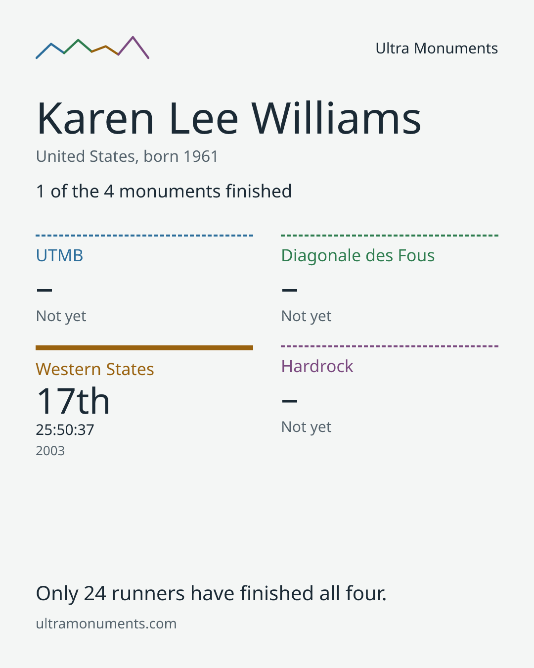 Results card for Karen Lee Williams