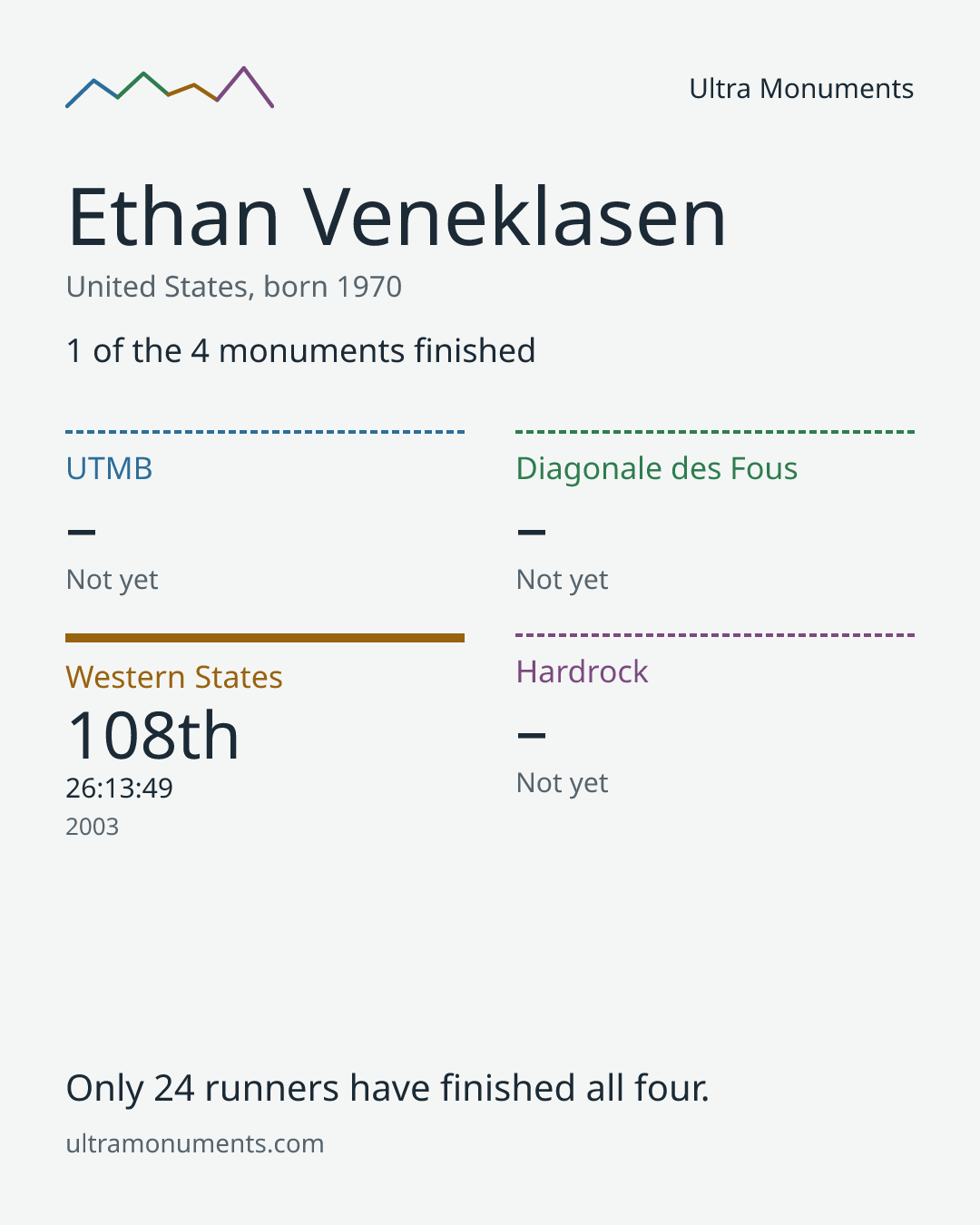 Results card for Ethan Veneklasen