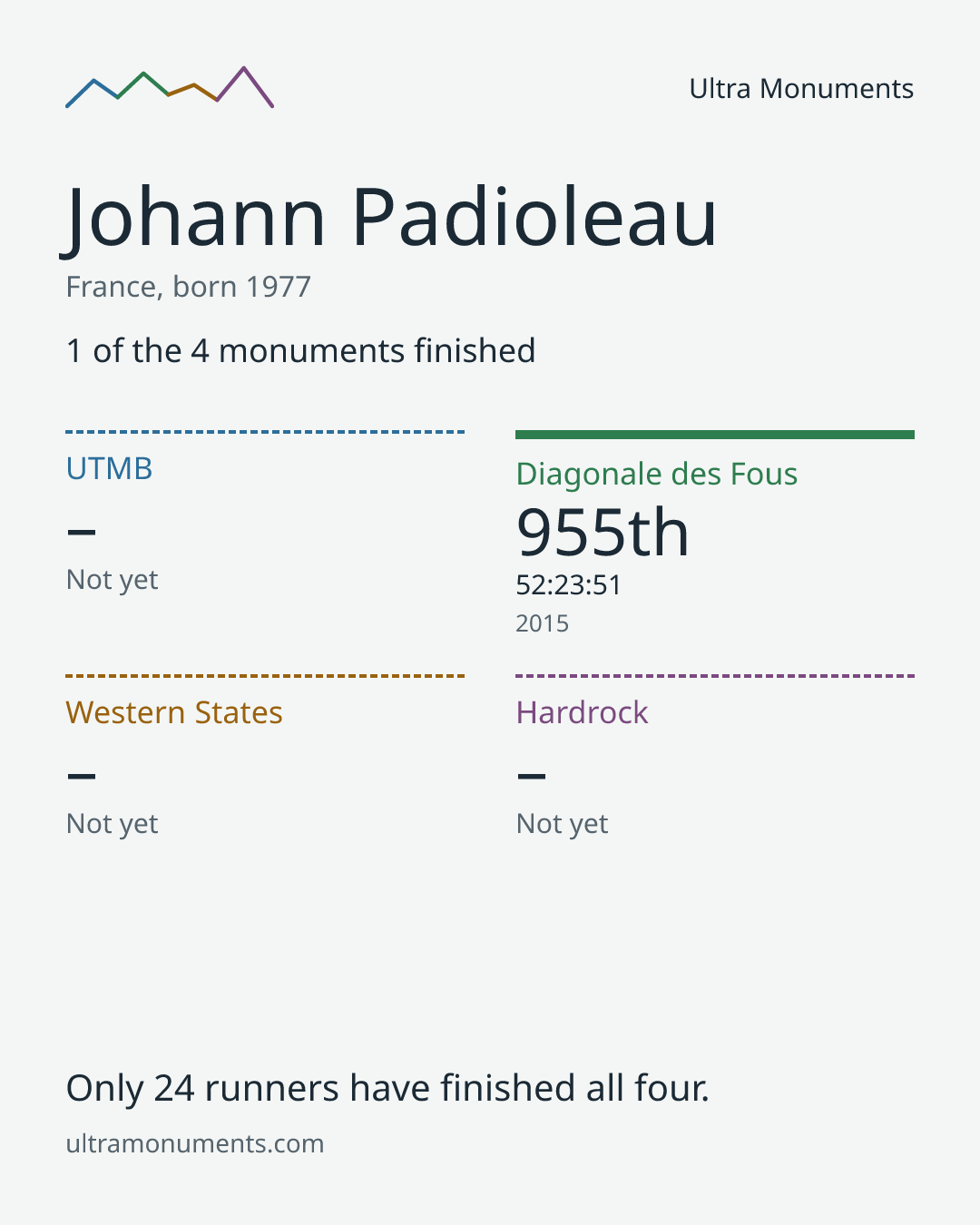 Results card for Johann Padioleau