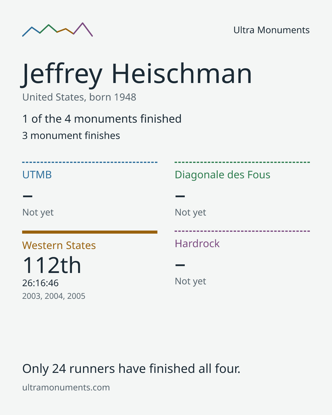 Results card for Jeffrey Heischman