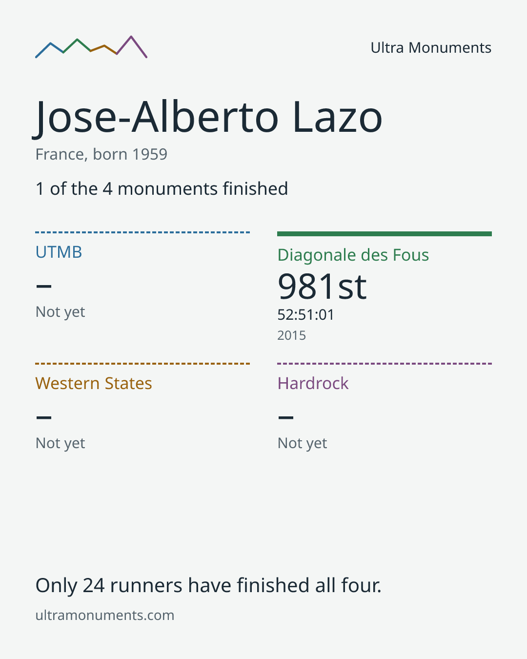 Results card for Jose-Alberto Lazo