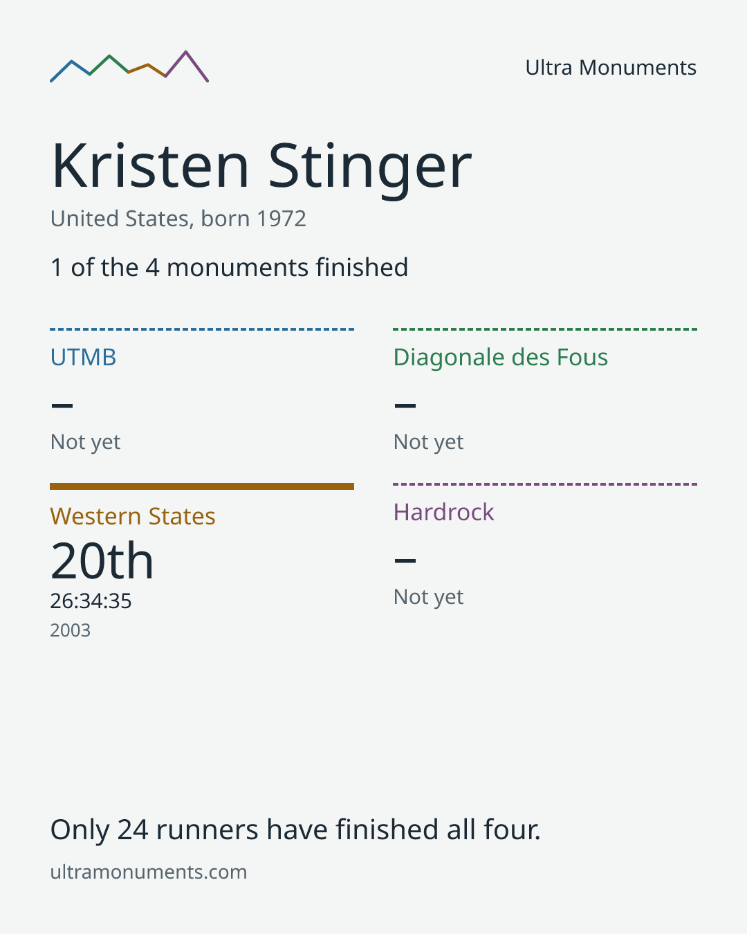 Results card for Kristen Stinger