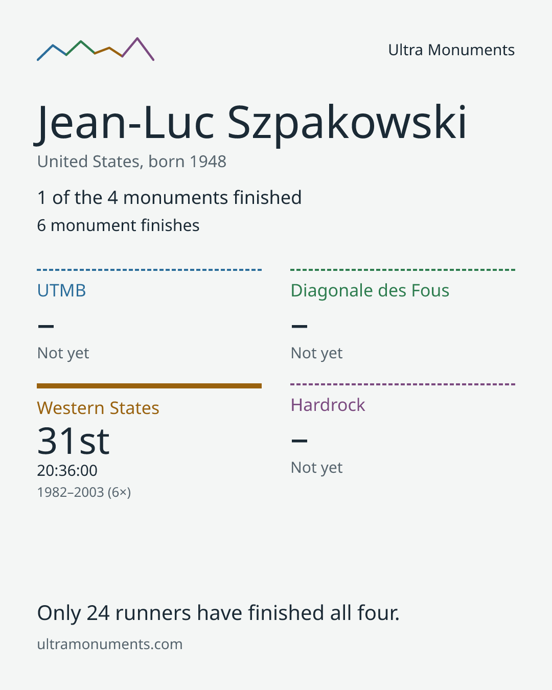 Results card for Jean-Luc Szpakowski