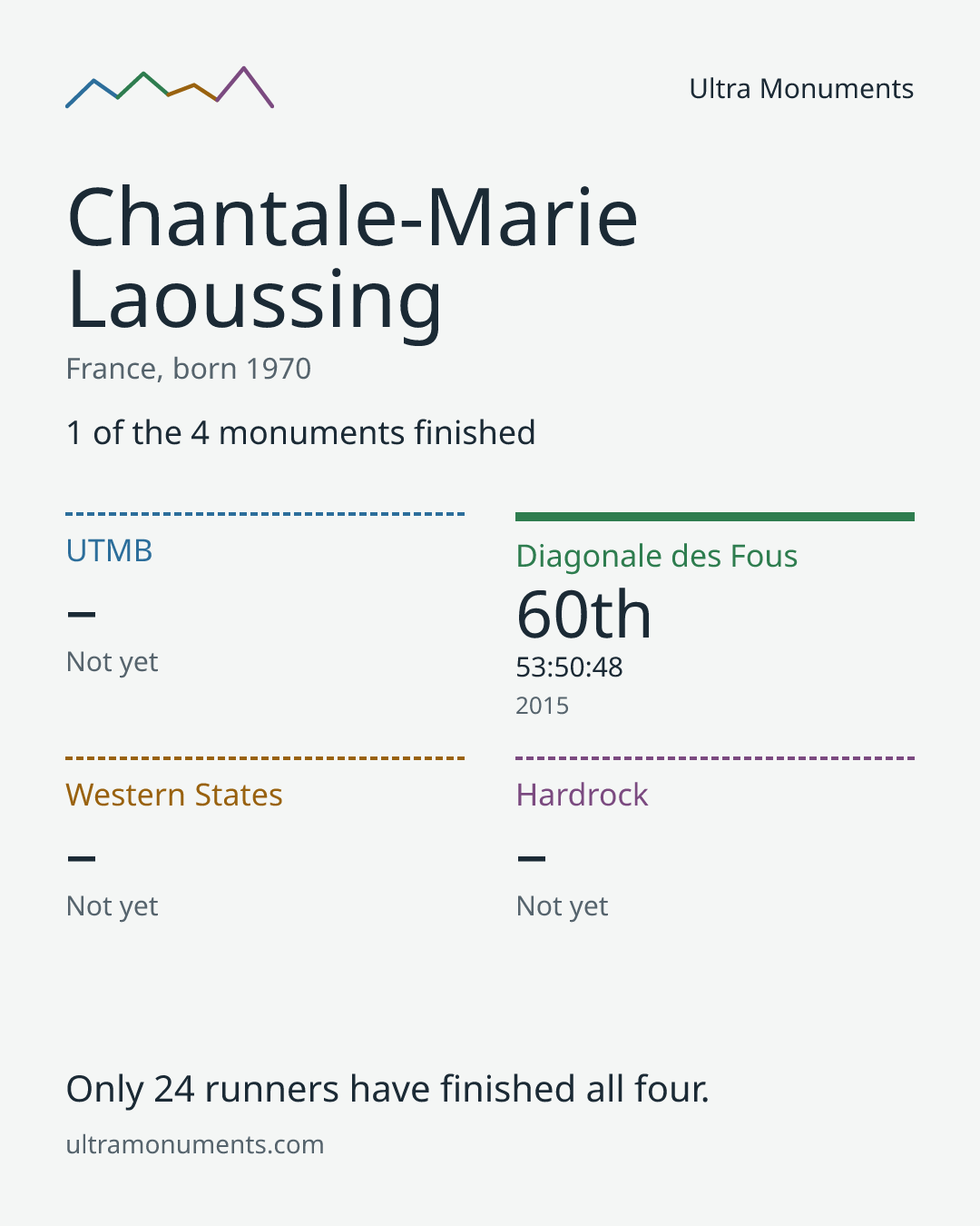 Results card for Chantale-Marie Laoussing