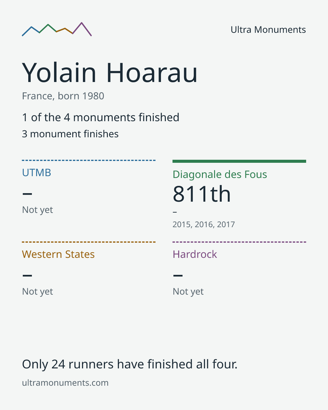 Results card for Yolain Hoarau
