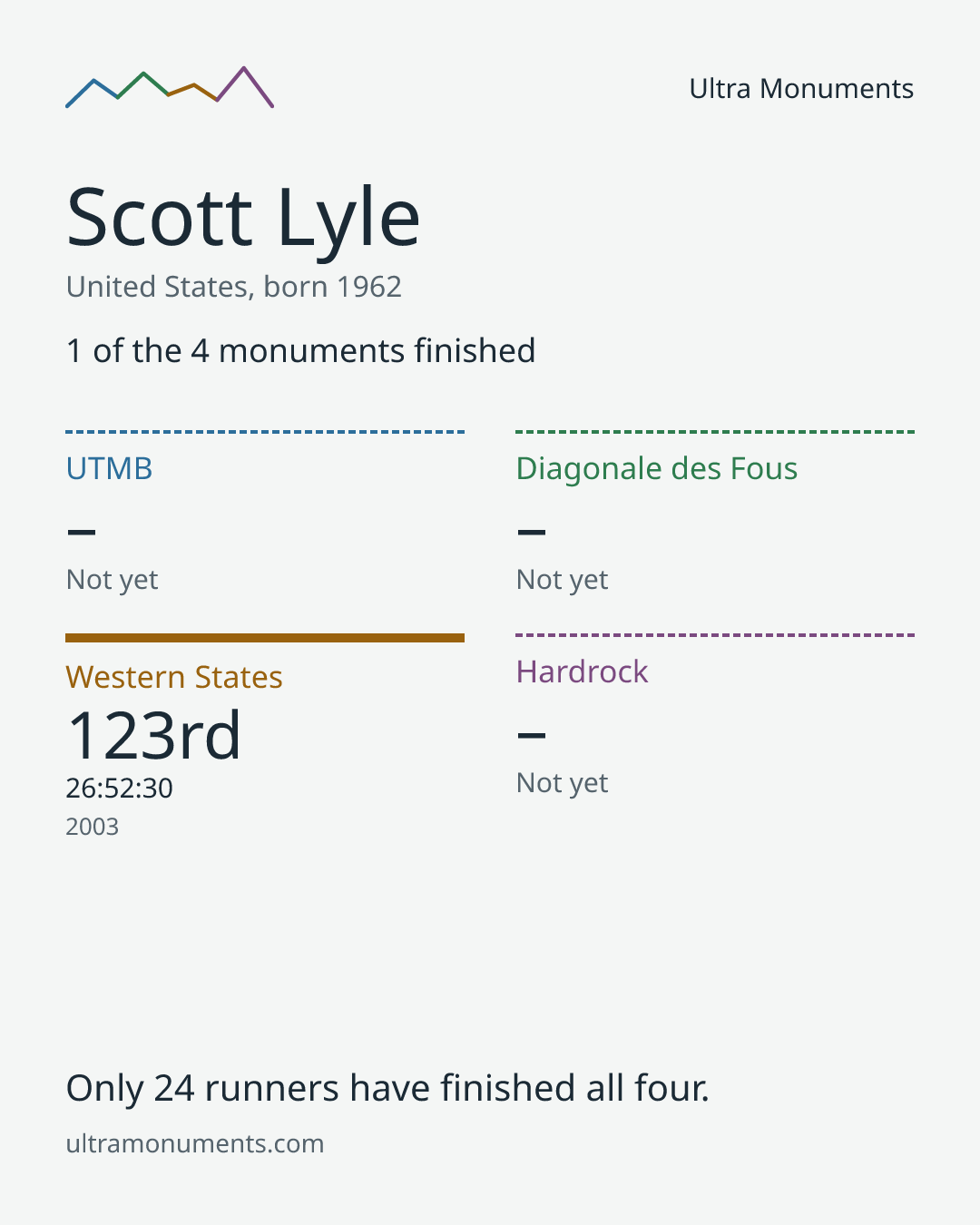 Results card for Scott Lyle