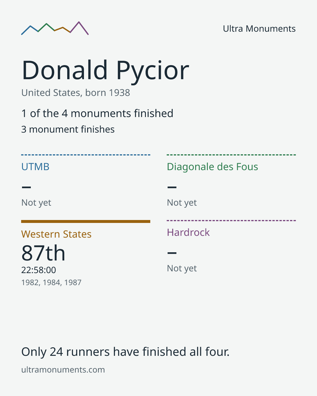 Results card for Donald Pycior