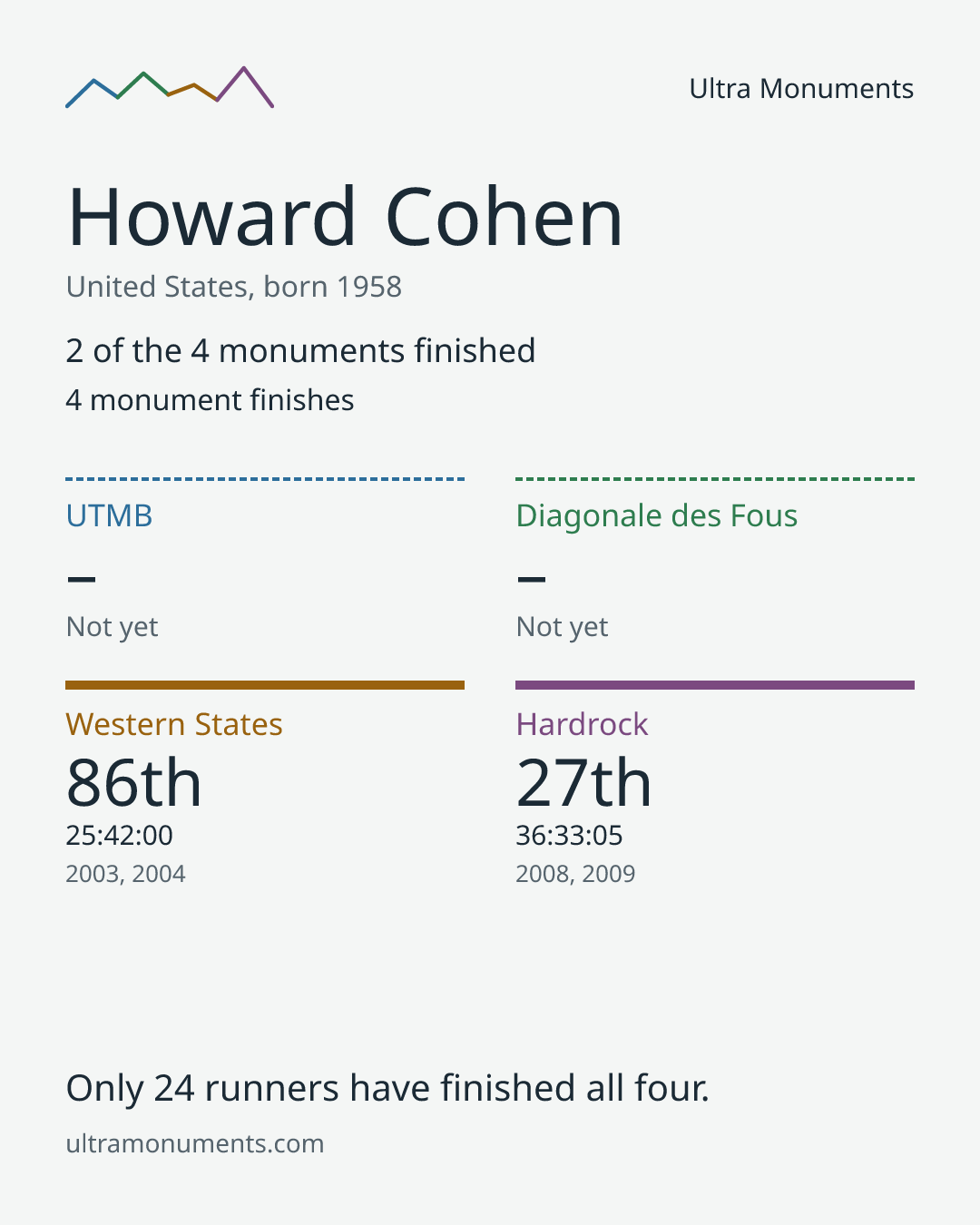 Results card for Howard Cohen