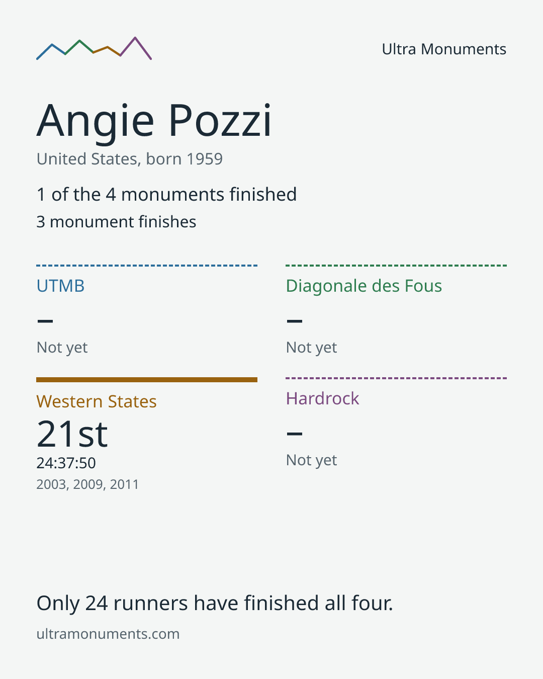 Results card for Angie Pozzi