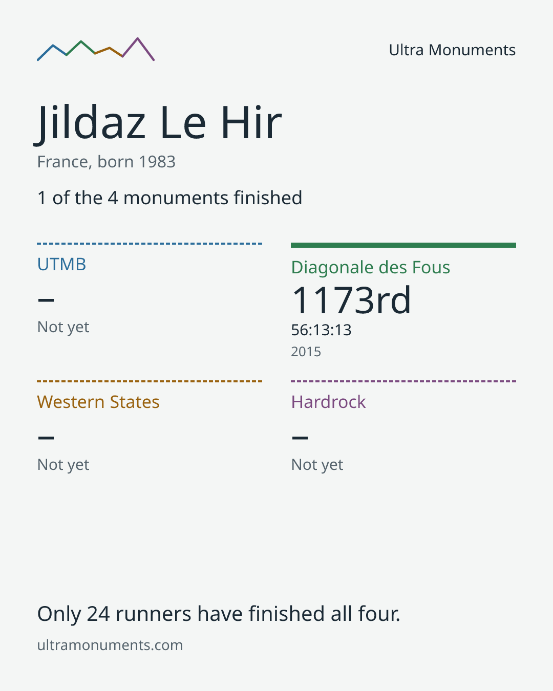 Results card for Jildaz Le Hir