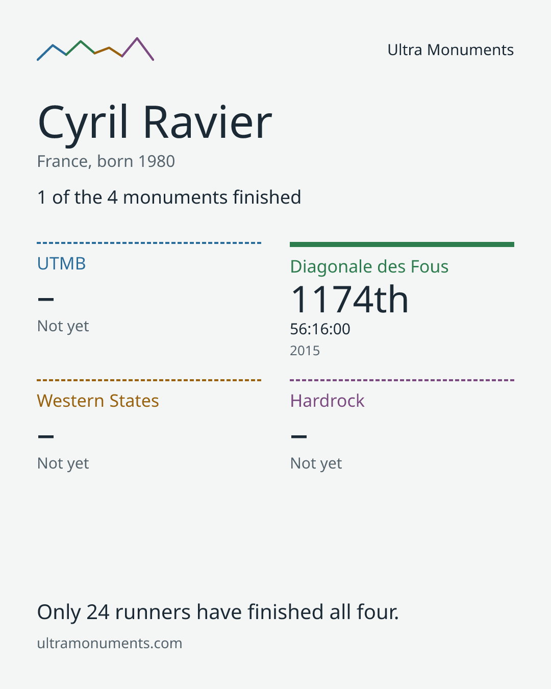 Results card for Cyril Ravier