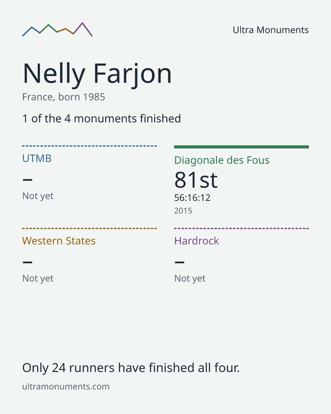 Results card for Nelly Farjon