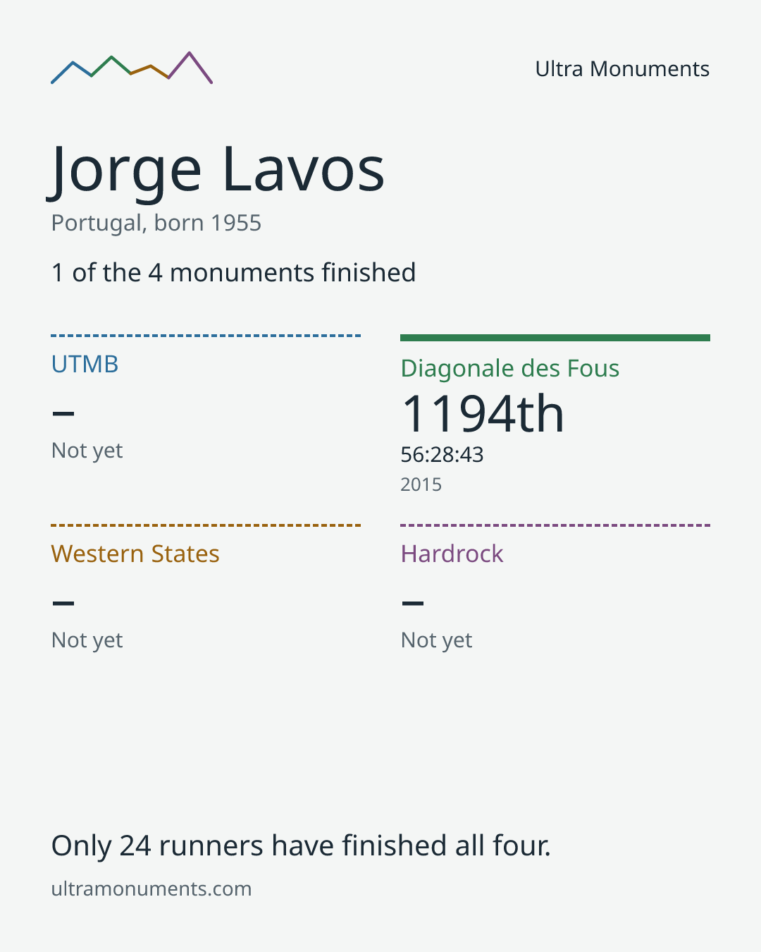 Results card for Jorge Lavos