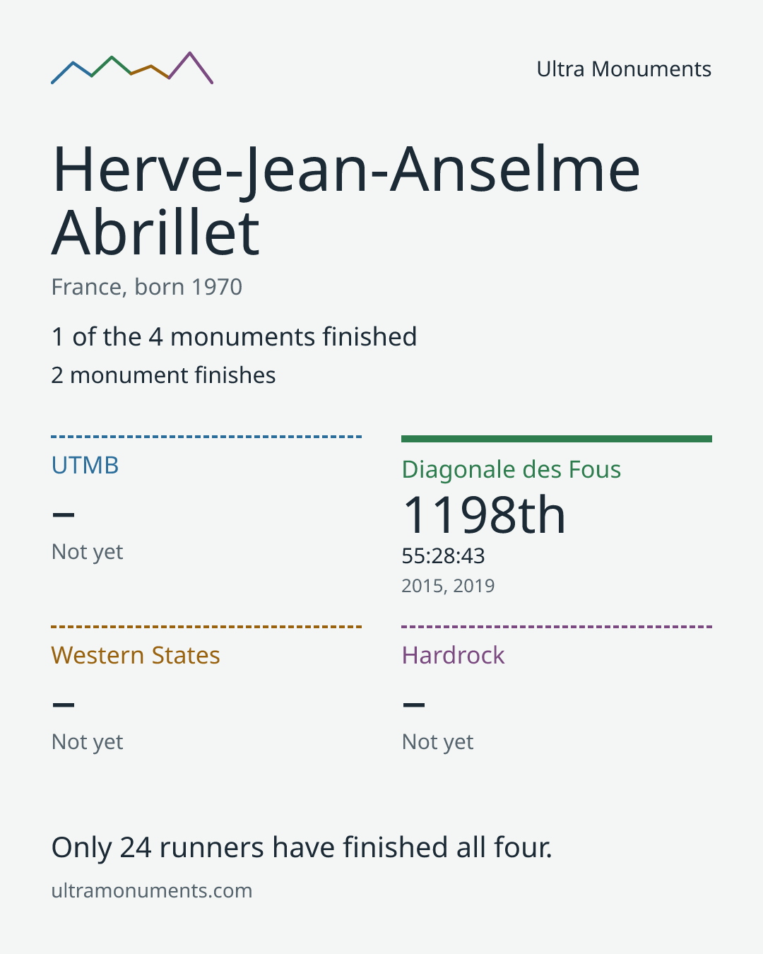 Results card for Herve-Jean-Anselme Abrillet