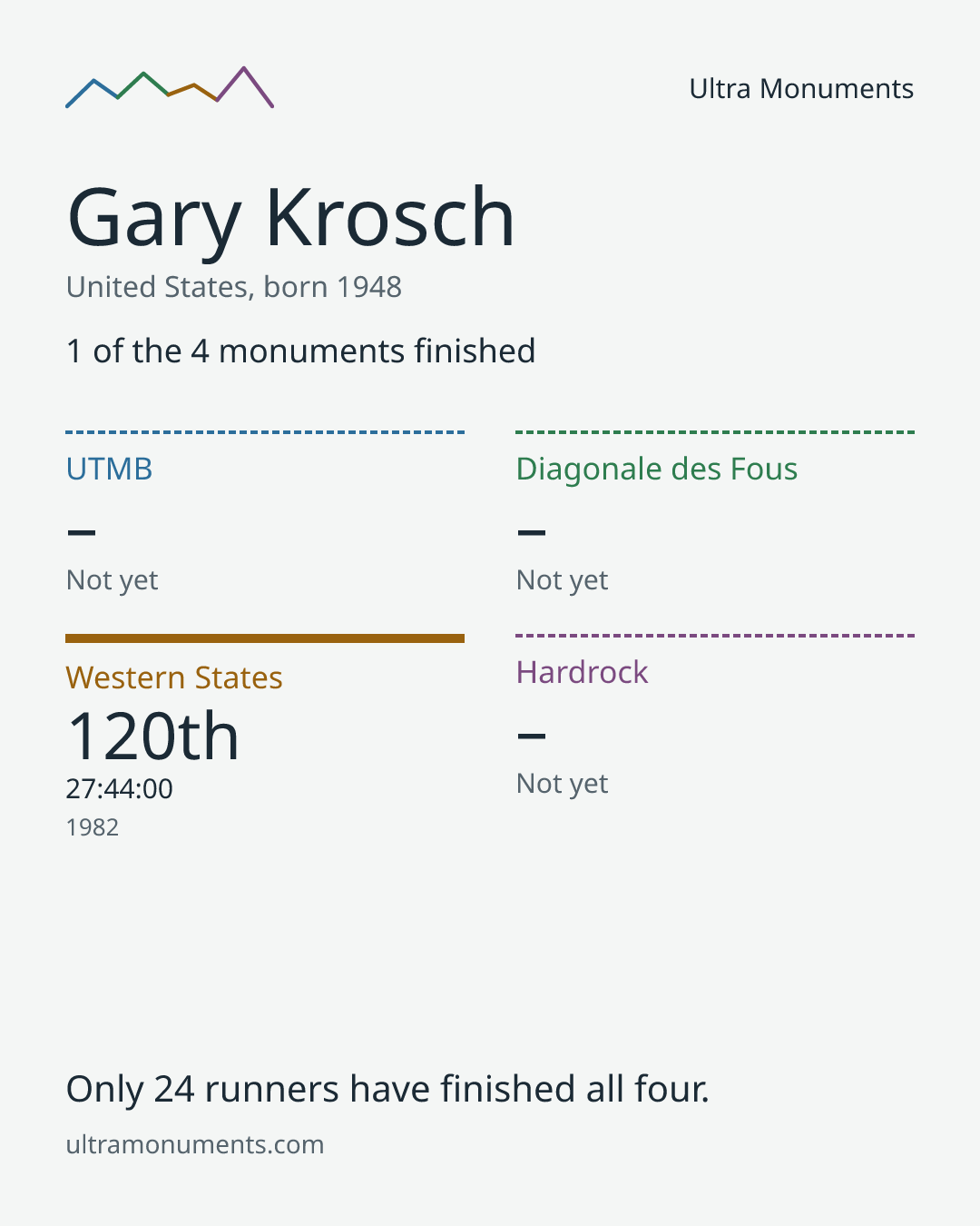 Results card for Gary Krosch