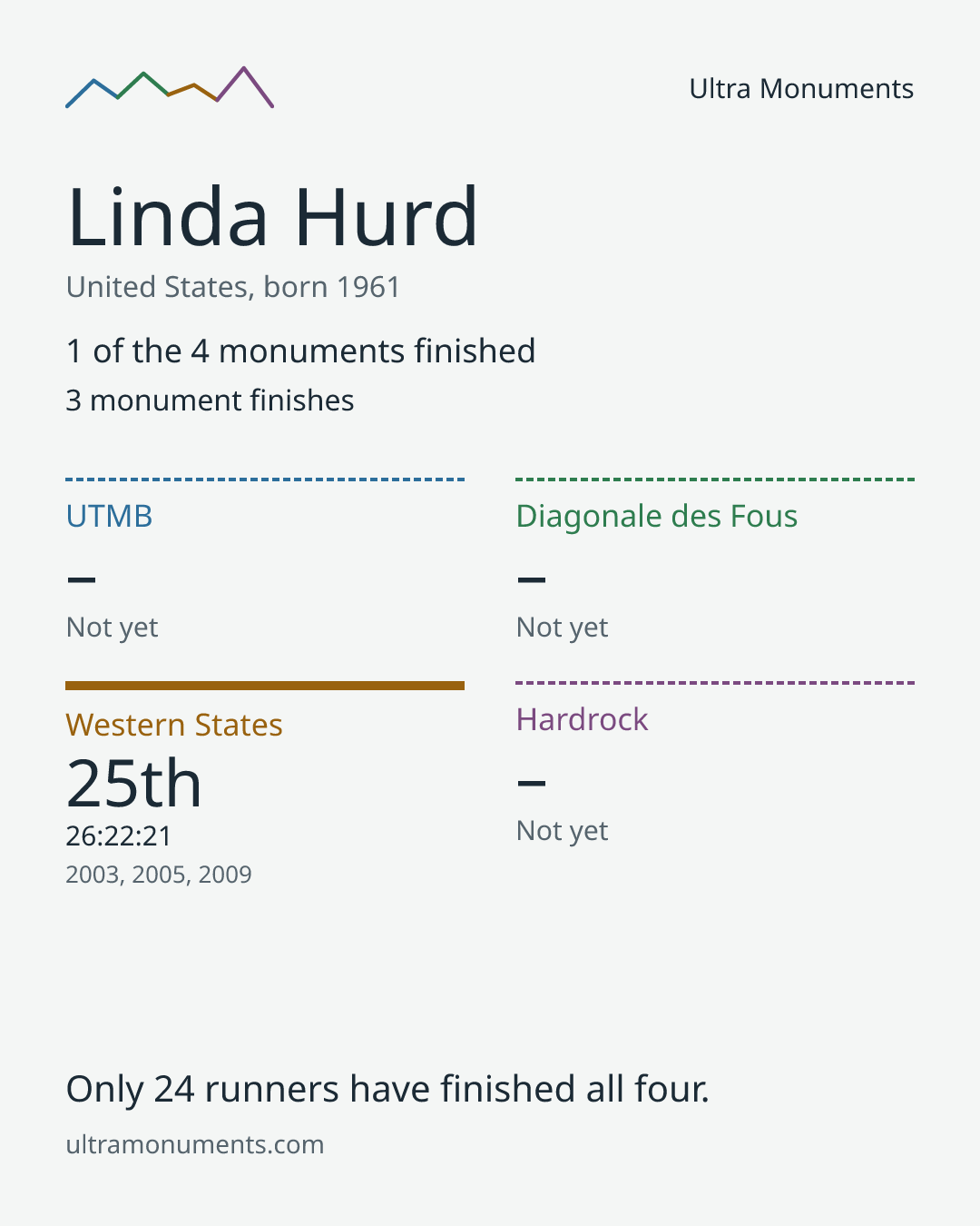 Results card for Linda Hurd