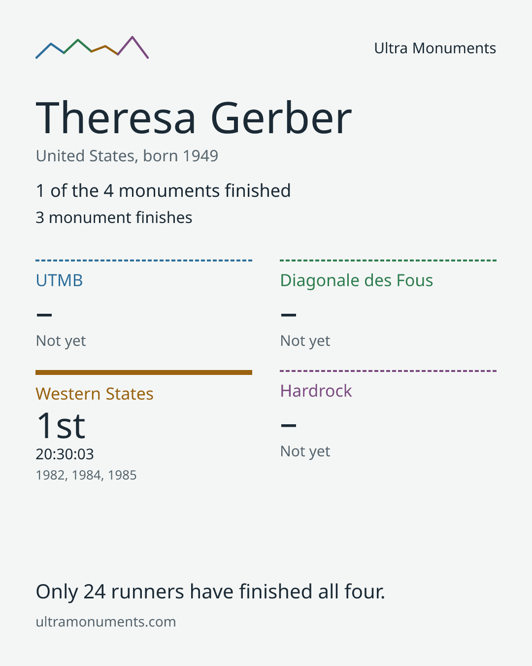Results card for Theresa Gerber
