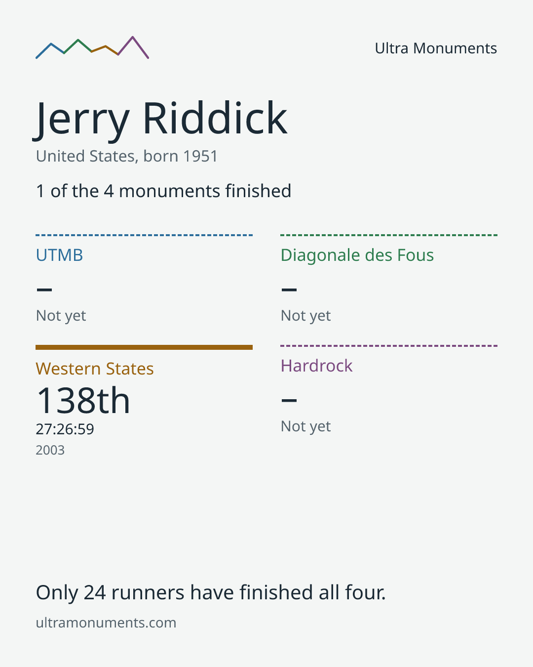 Results card for Jerry Riddick