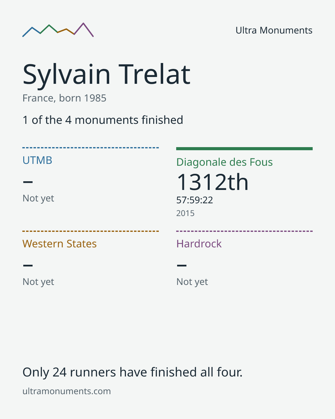Results card for Sylvain Trelat