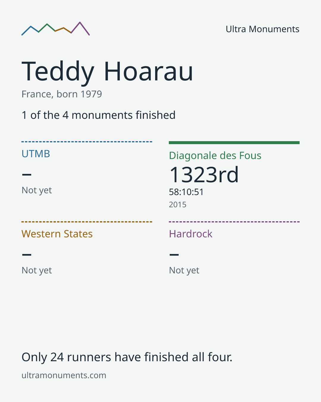 Results card for Teddy Hoarau