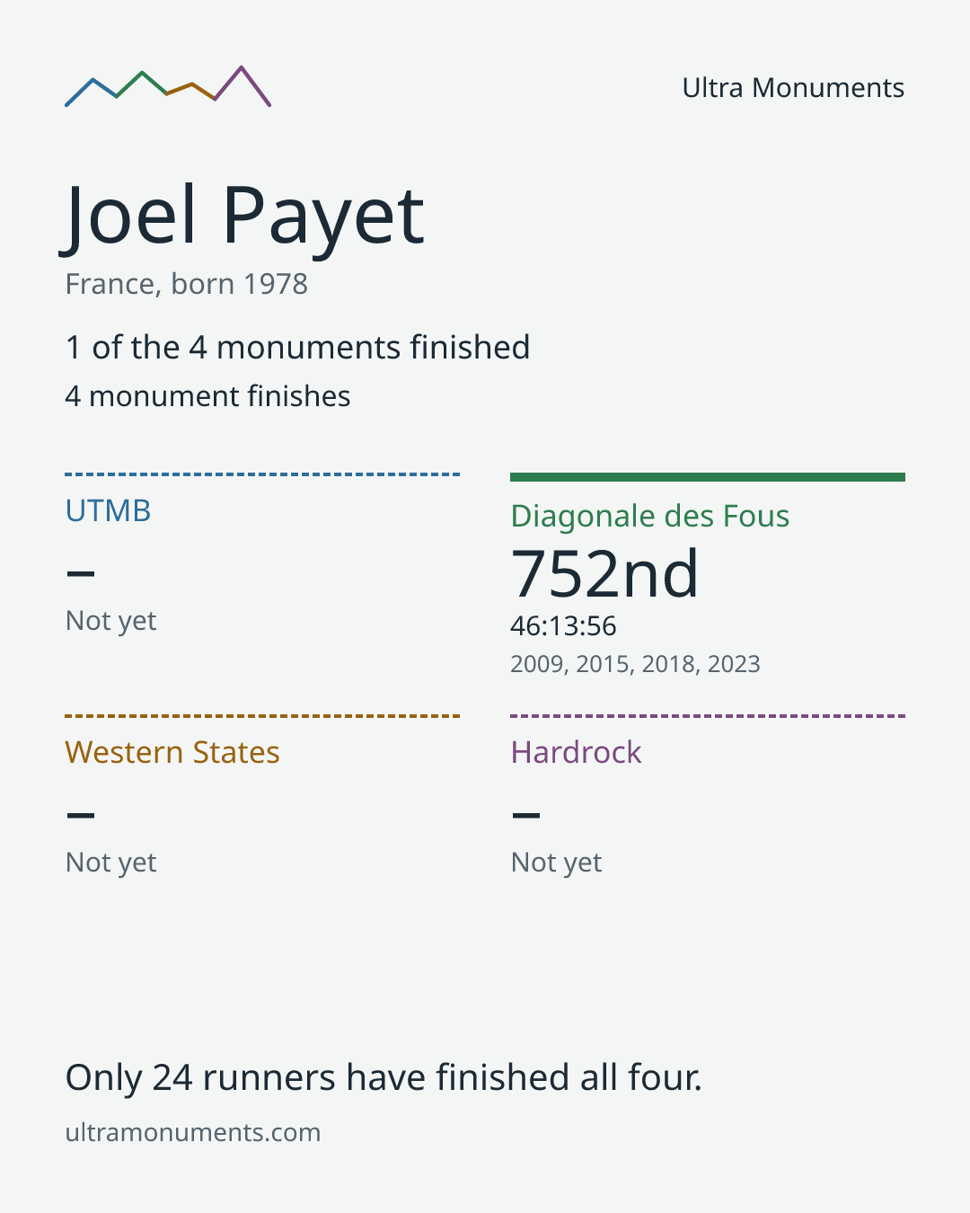 Results card for Joel Payet