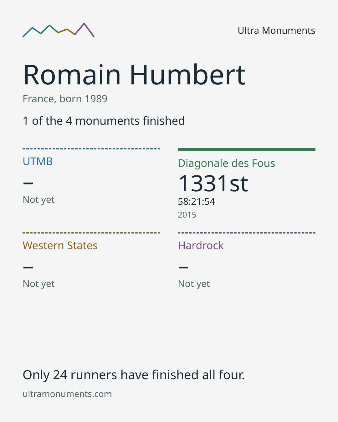 Results card for Romain Humbert