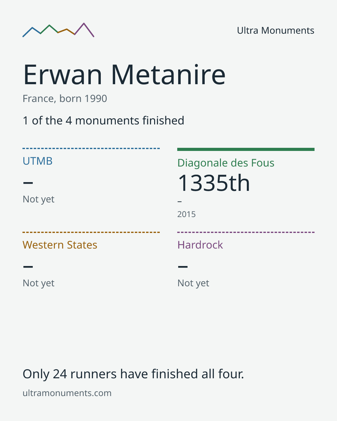 Results card for Erwan Metanire