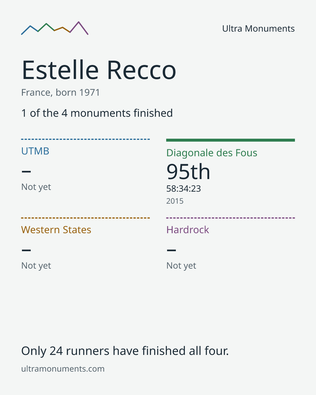 Results card for Estelle Recco