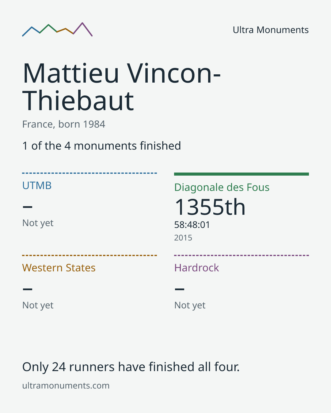 Results card for Mattieu Vincon-Thiebaut