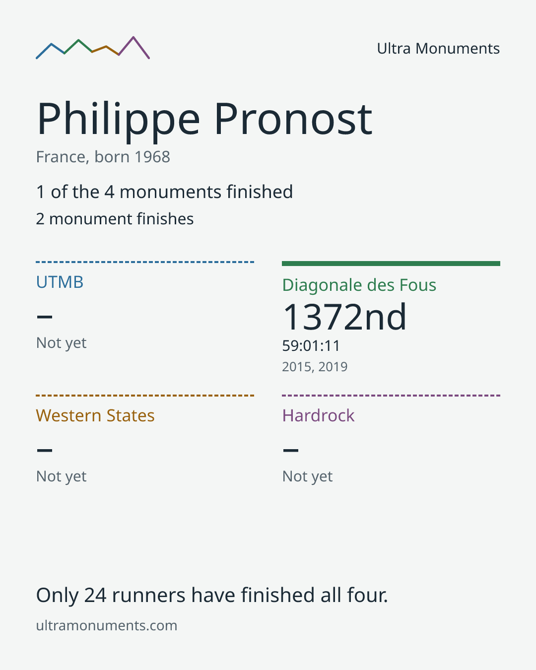 Results card for Philippe Pronost