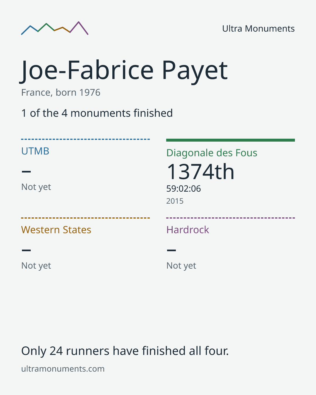 Results card for Joe-Fabrice Payet