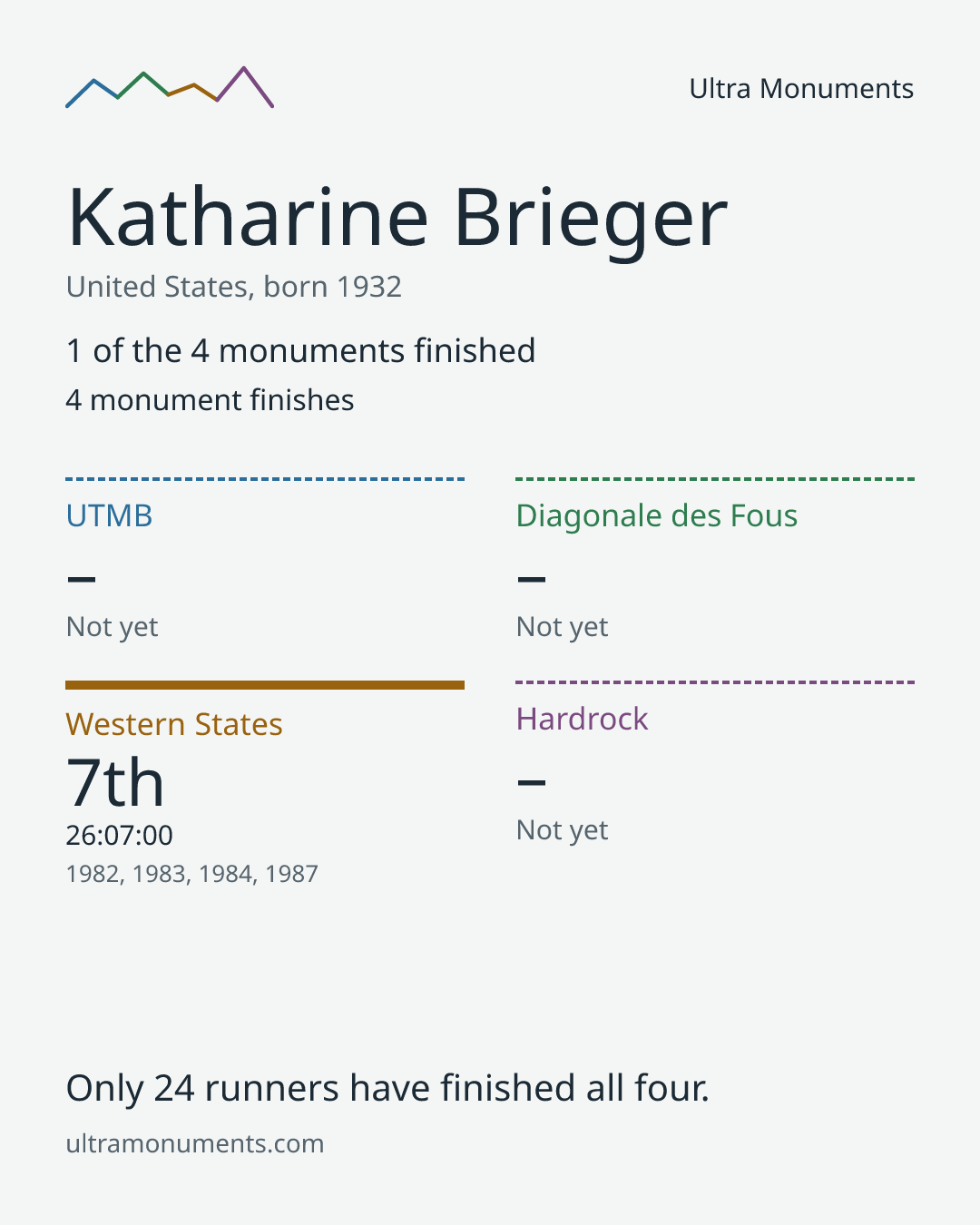 Results card for Katharine Brieger