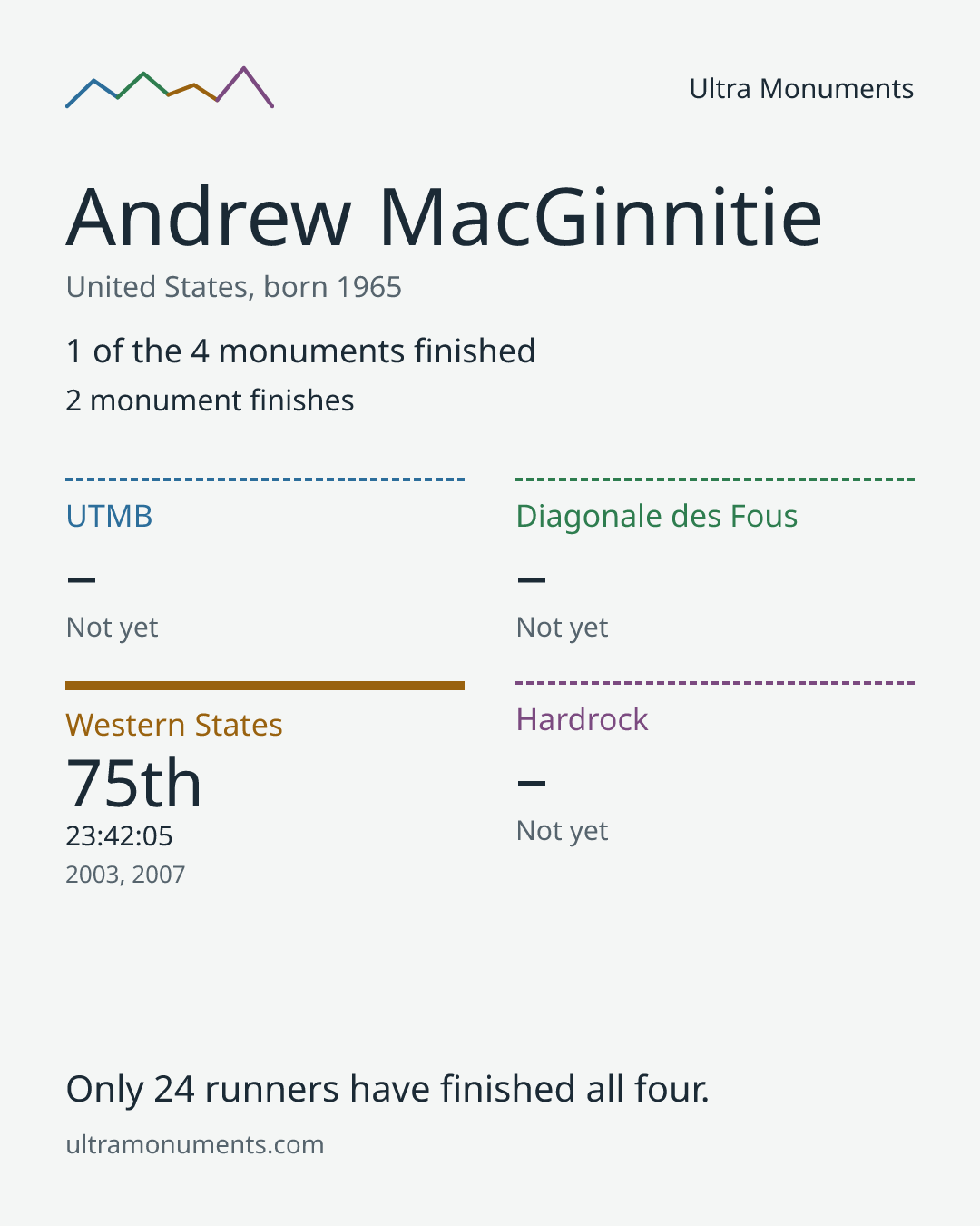 Results card for Andrew MacGinnitie