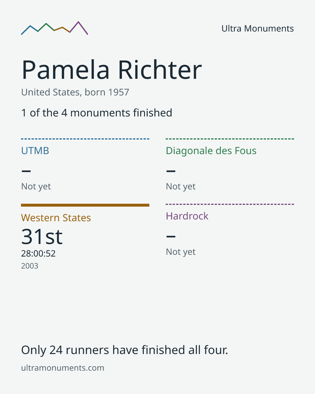 Results card for Pamela Richter