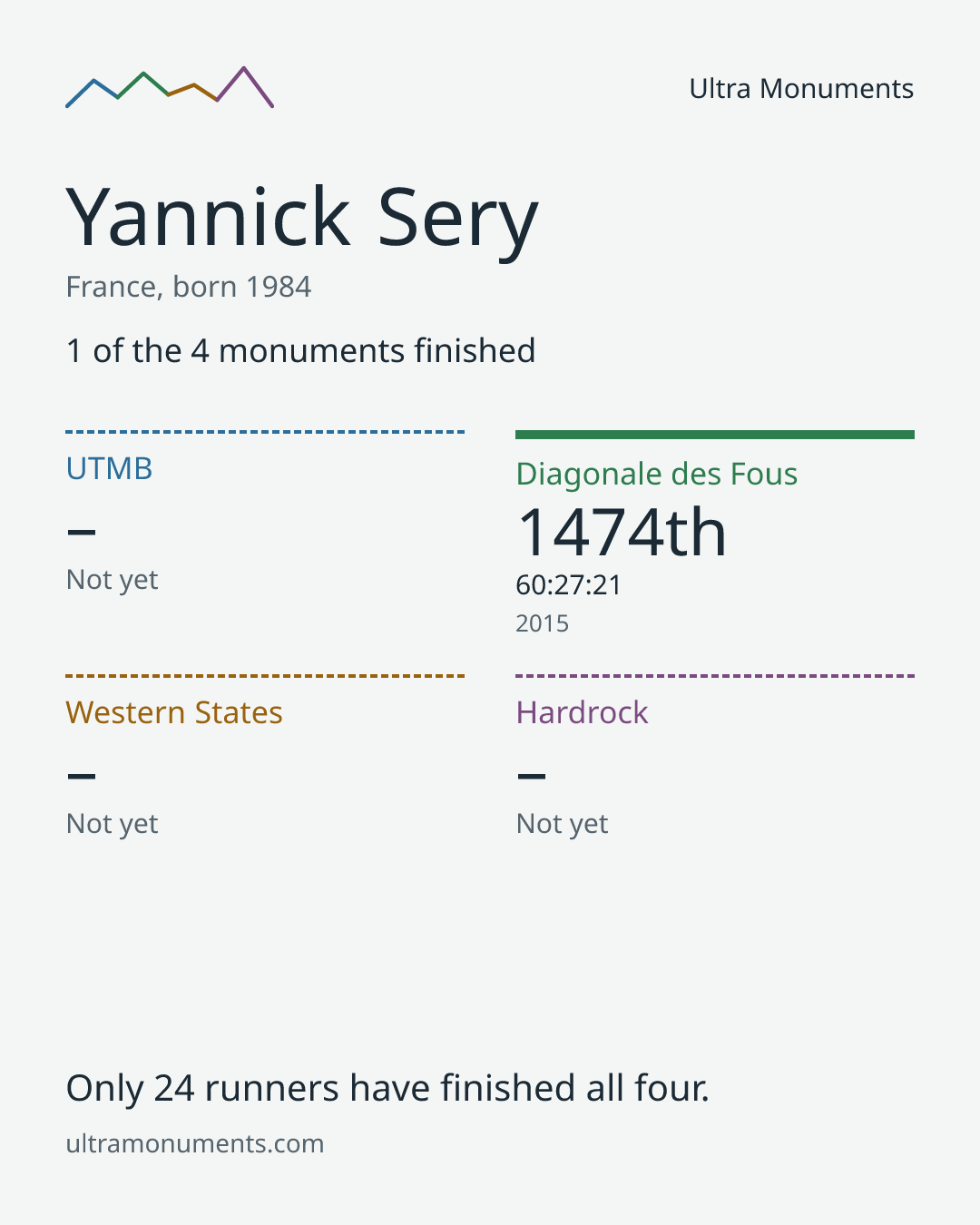 Results card for Yannick Sery