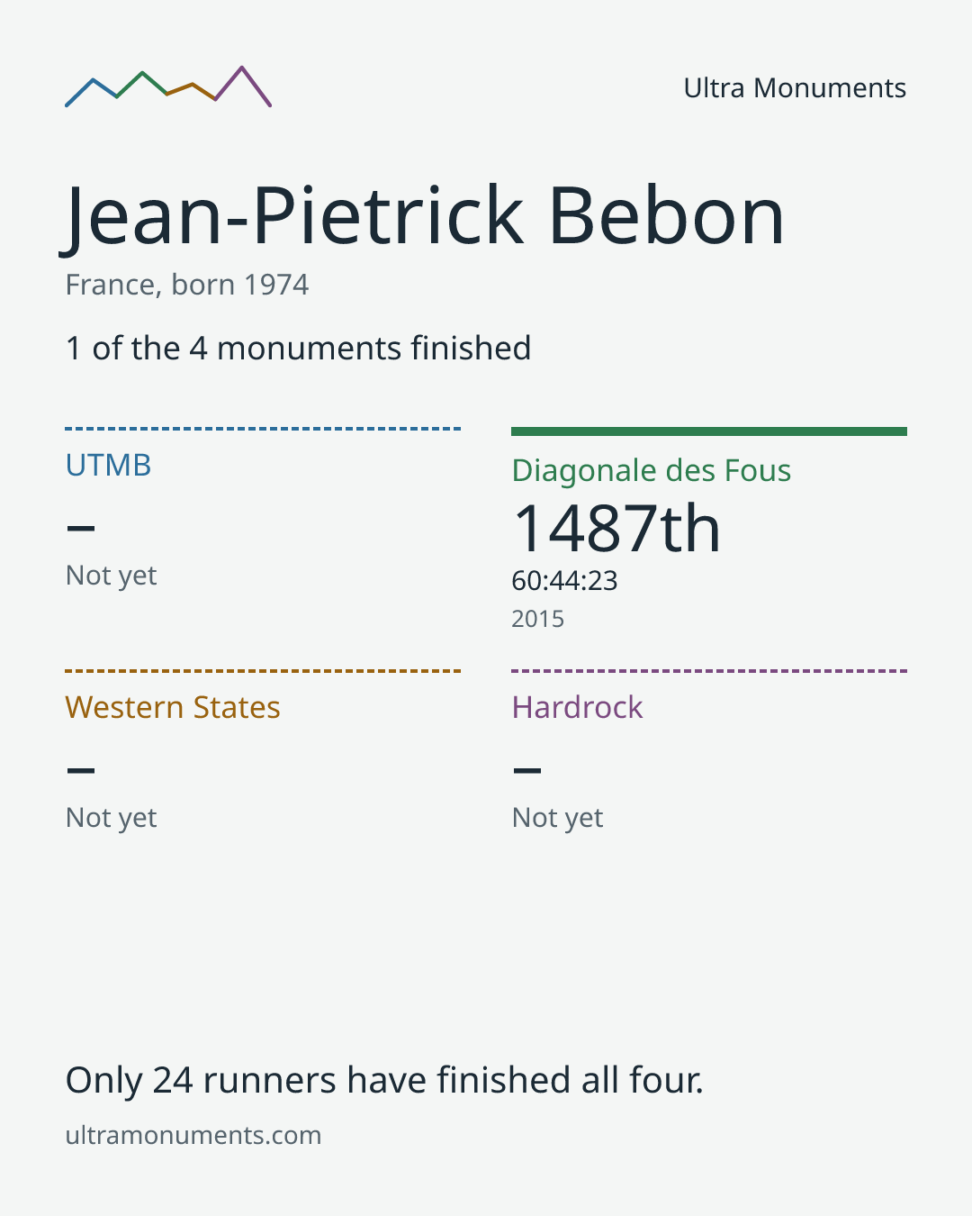 Results card for Jean-Pietrick Bebon