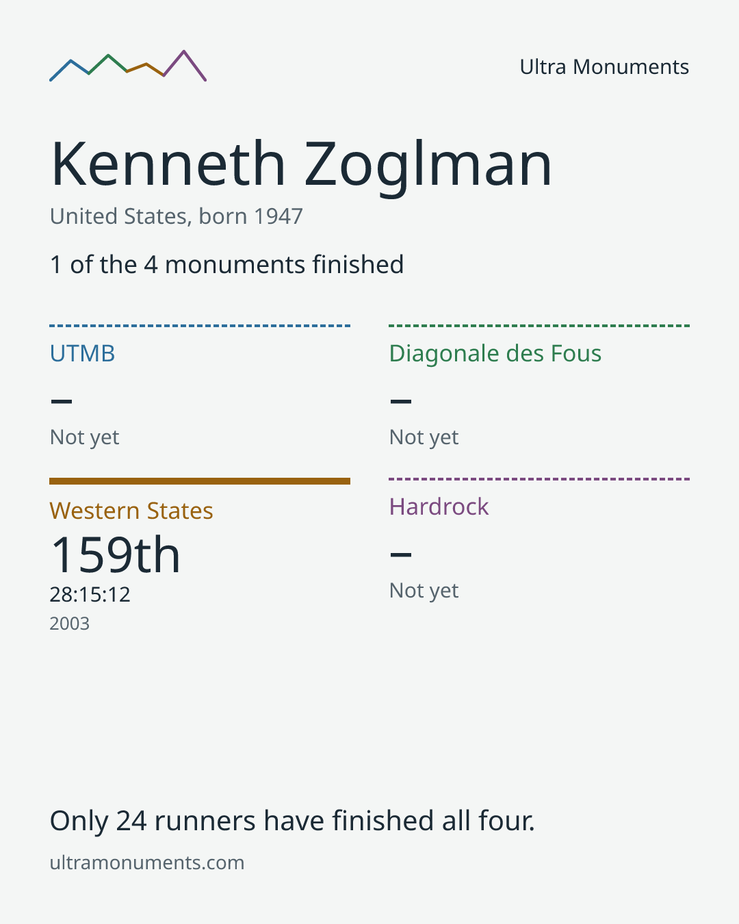Results card for Kenneth Zoglman