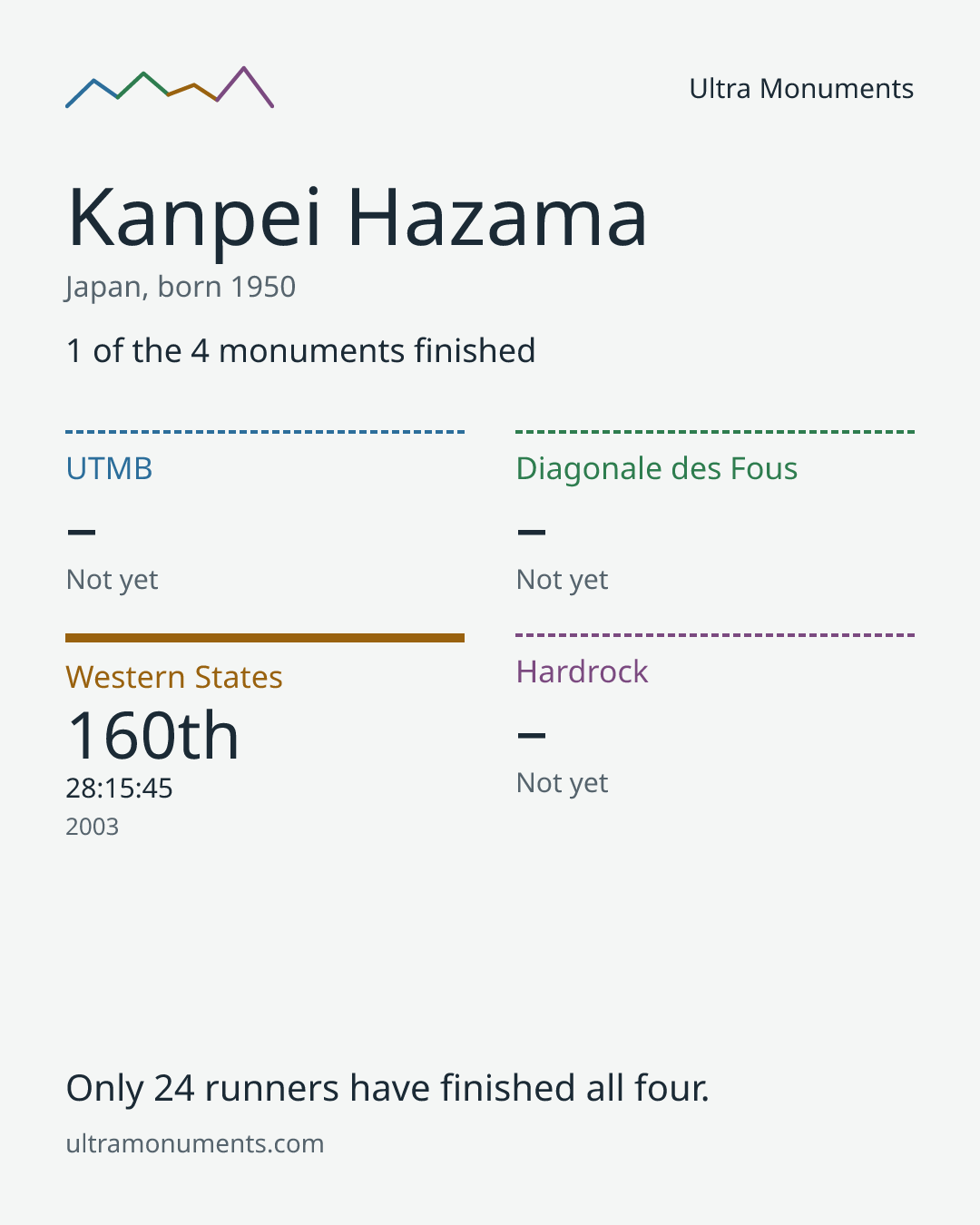 Results card for Kanpei Hazama