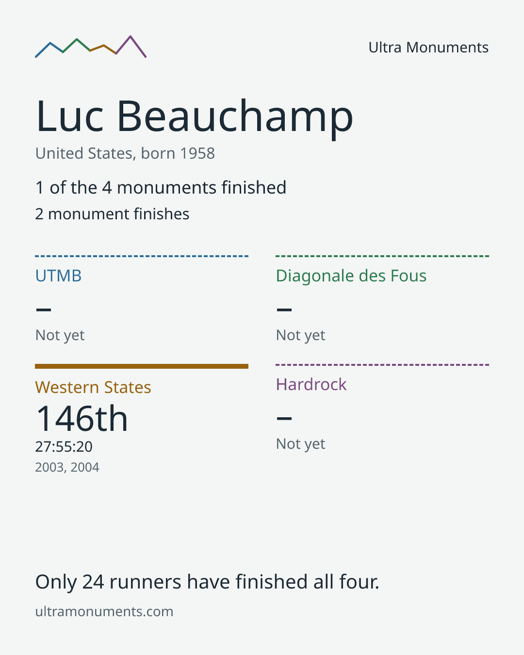 Results card for Luc Beauchamp