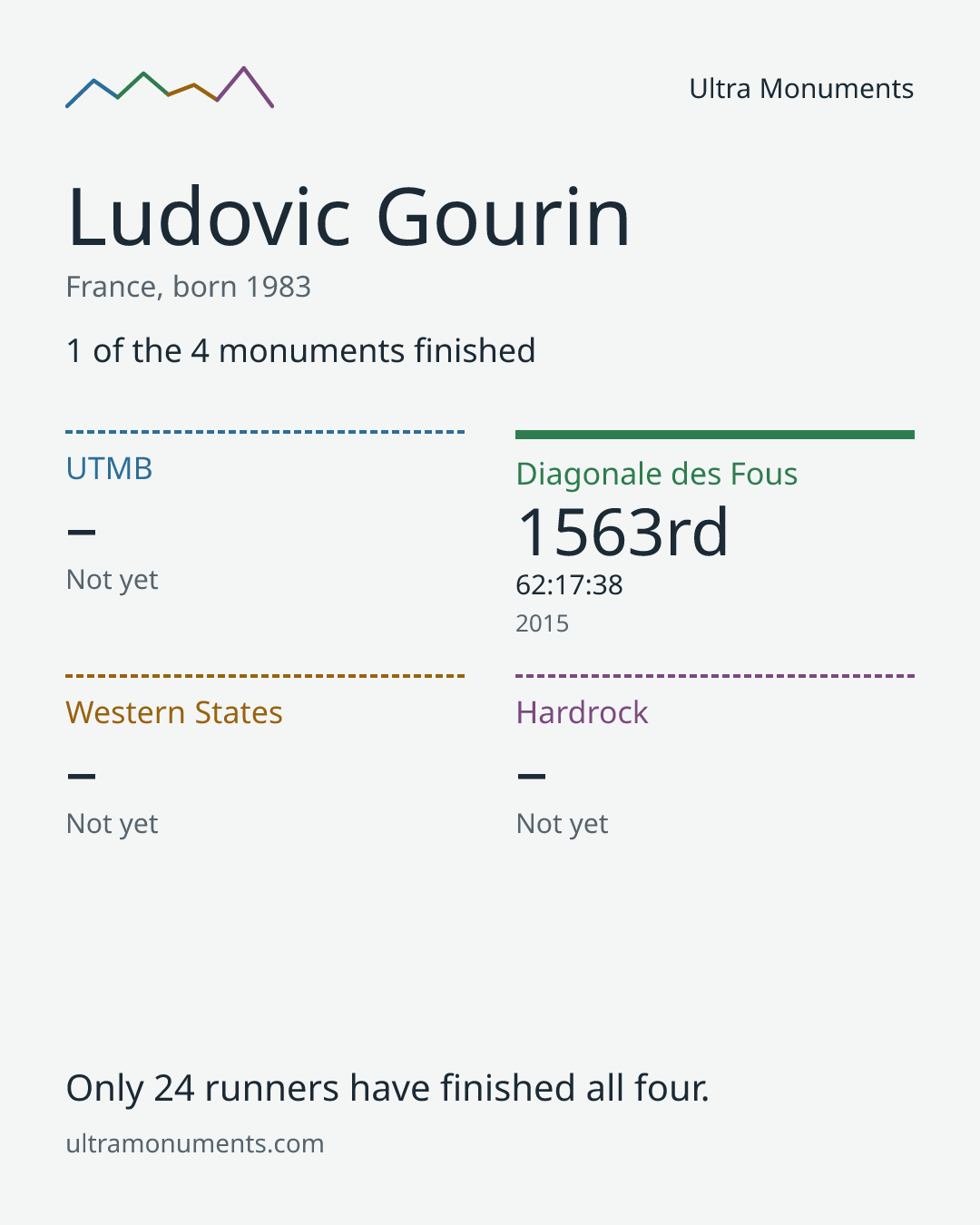 Results card for Ludovic Gourin