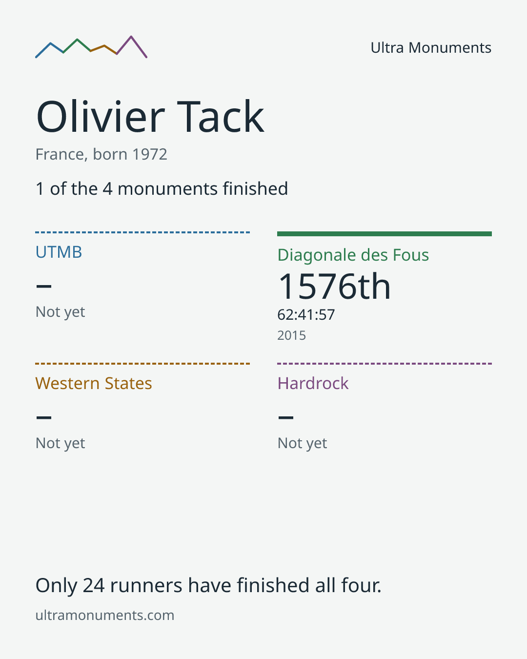 Results card for Olivier Tack