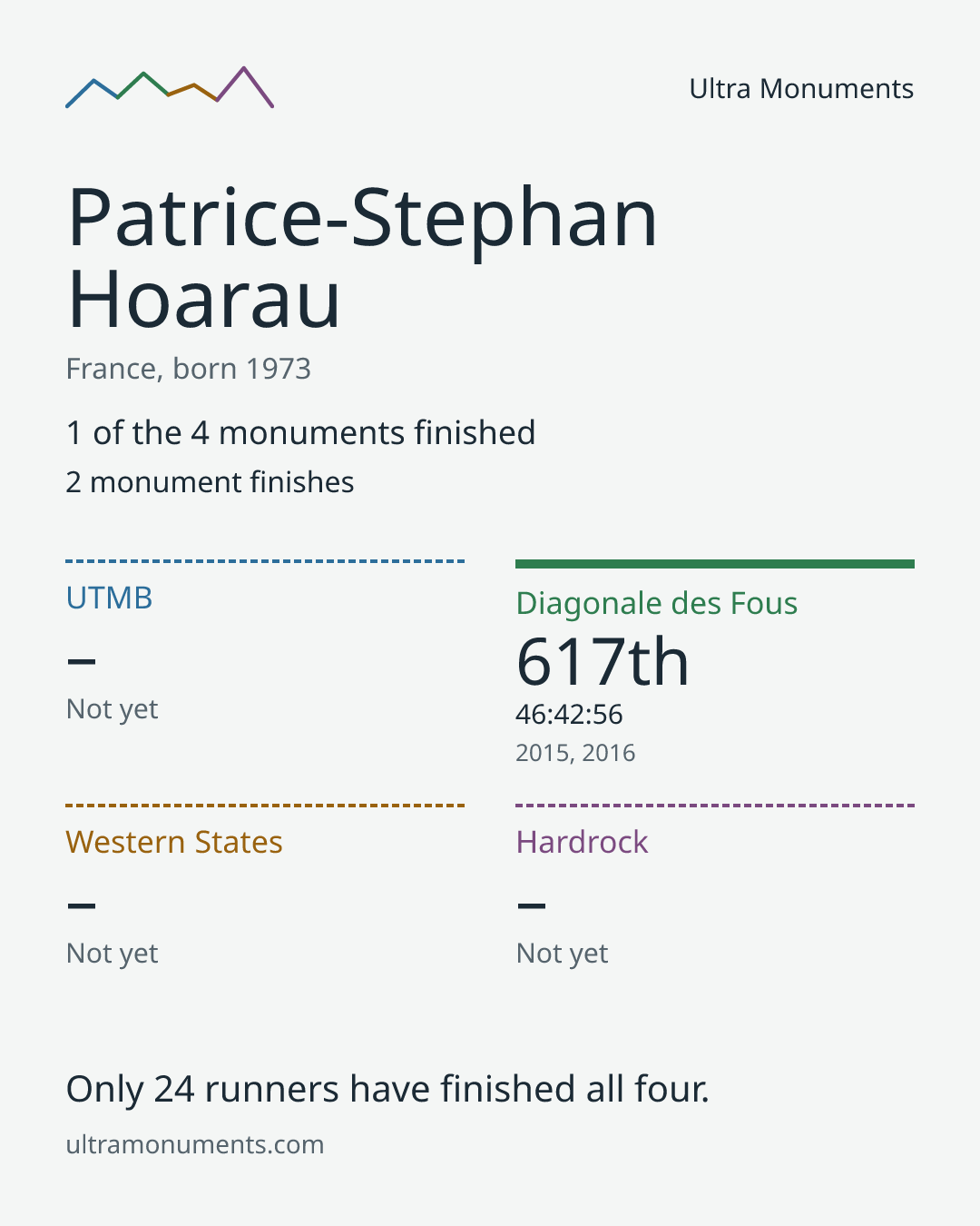 Results card for Patrice-Stephan Hoarau