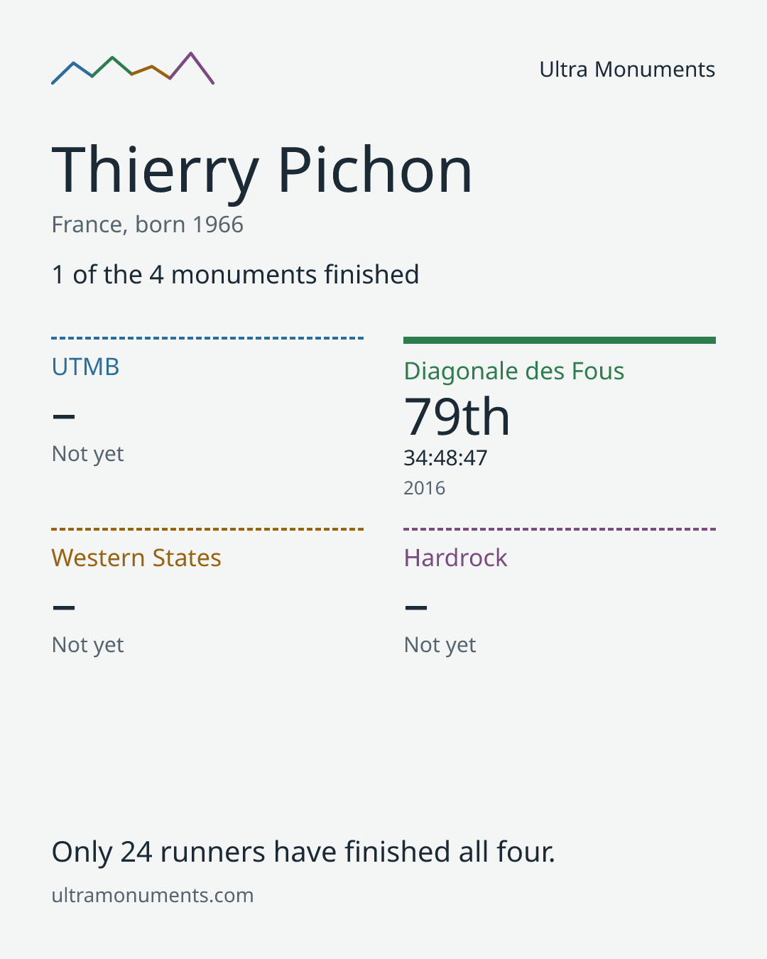 Results card for Thierry Pichon