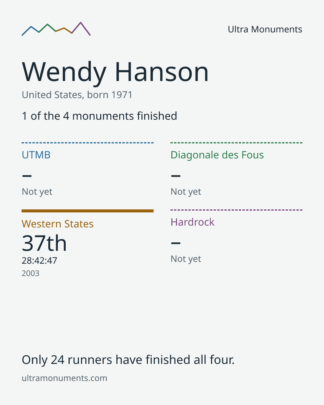 Results card for Wendy Hanson
