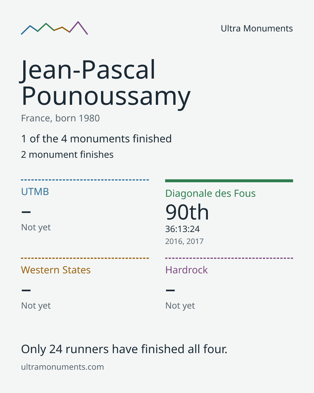 Results card for Jean-Pascal Pounoussamy